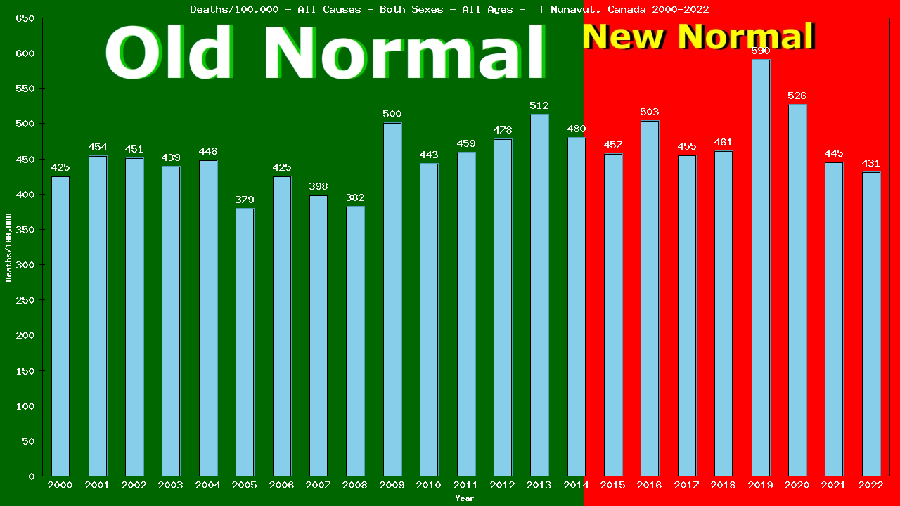 Graph showing Deaths/100,000 both sexes GrandTotal from All Causes